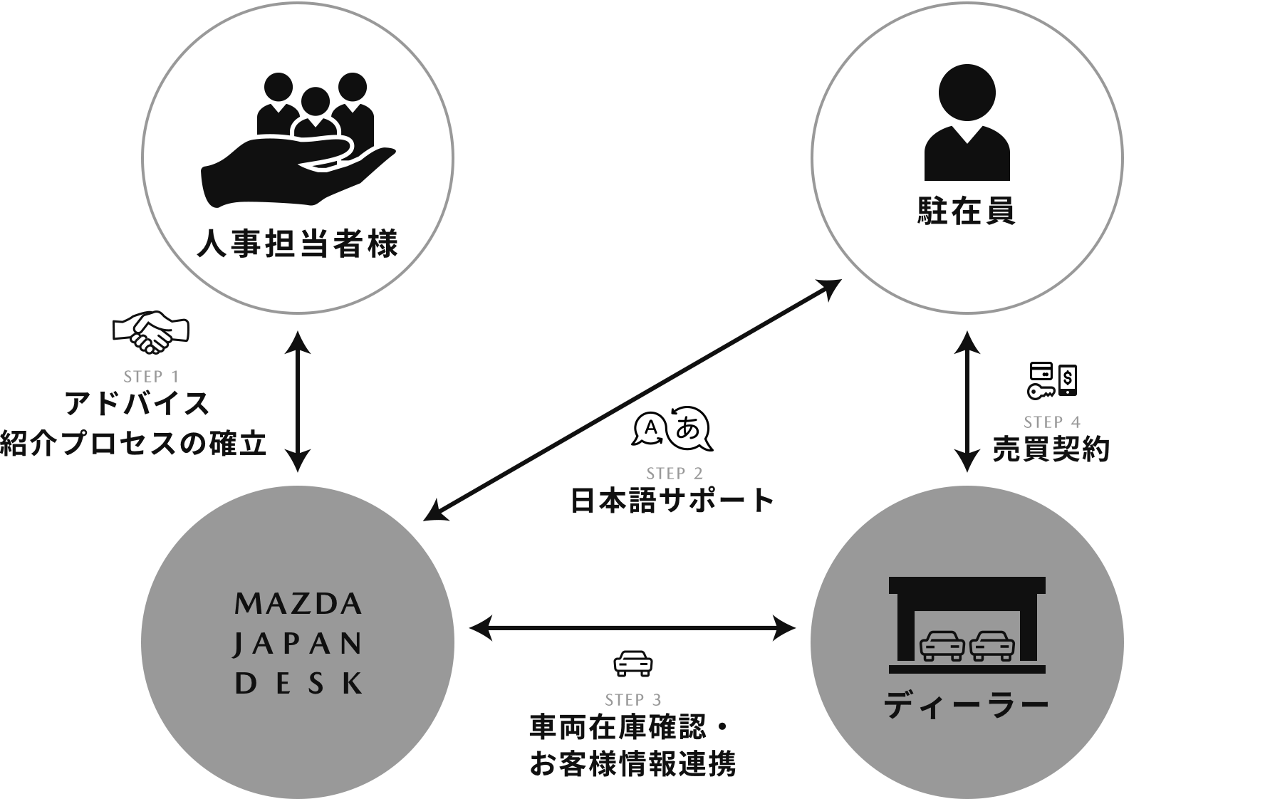 お客様、MAZDA JAPAN DESK 及びディーラーとの関係性
